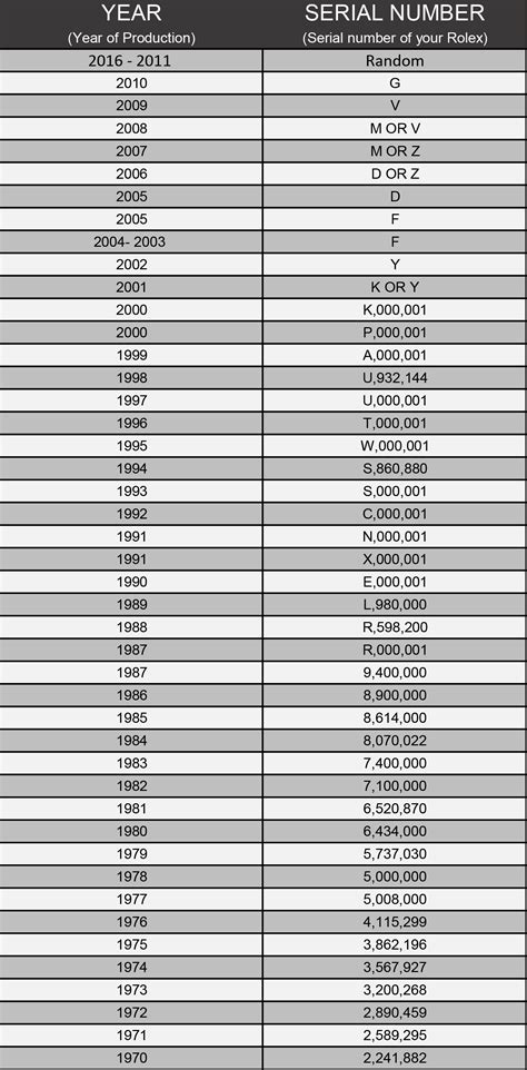 rolex serial numbers chart|rolex serial number lookup value.